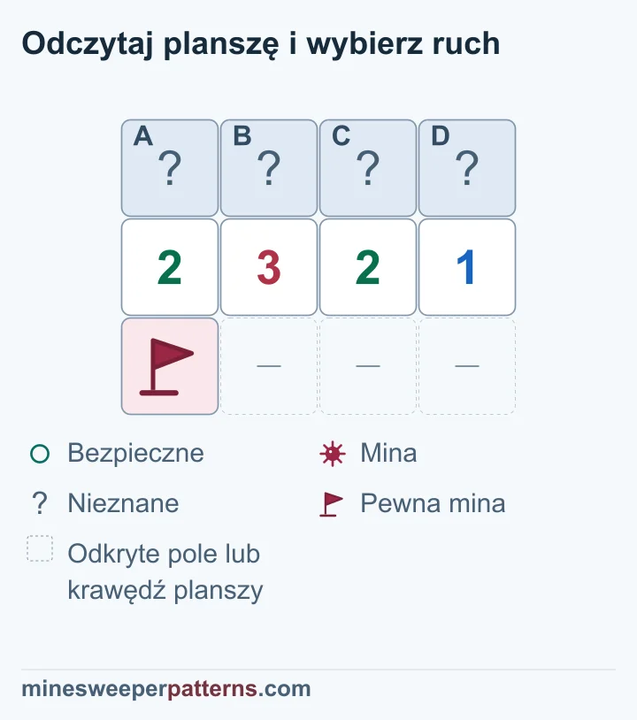 Plansza ma trzy wiersze i cztery kolumny. Cztery zakryte pola leżą nad rzędem 2-3-2-1. Na dole pod pierwszą 2 jest flaga pewnej miny. Pozostałe trzy dolne miejsca są pominięte, a ich liczb nie pokazano. Flaga sąsiaduje tylko z pierwszą 2 i z 3. Po odjęciu jej od tych liczb pozostaje 1-2-2-1. Wynika z tego, że dwa środkowe górne pola są minami, a oba końce są bezpieczne. Górny rząd pozostaje zakryty.