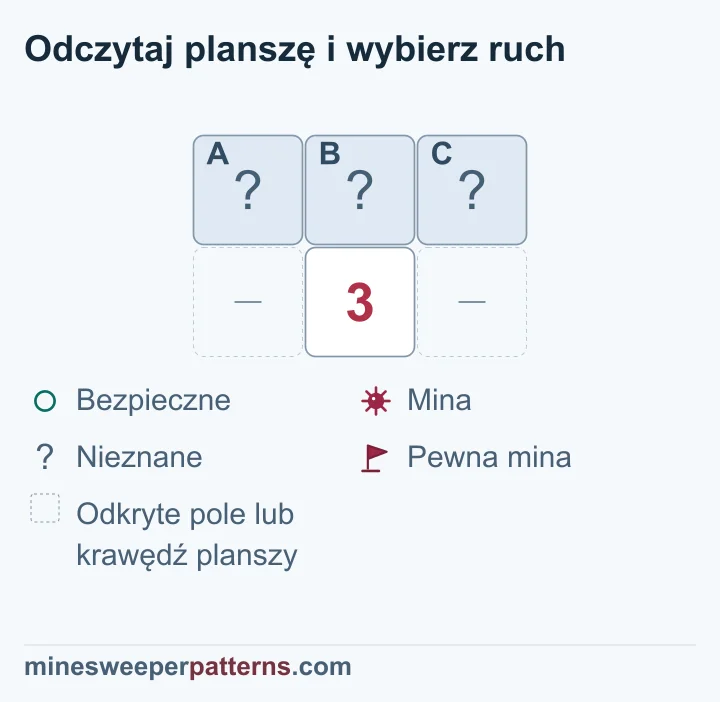 Plansza 2 na 3: dolna środkowa 3 obejmuje trzy zakryte górne pola, więc każde z nich zawiera minę.