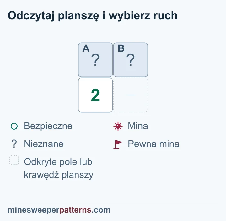 Plansza 2 na 2: liczba 2 ma tylko dwóch zakrytych sąsiadów u góry, więc oba pola zawierają miny.