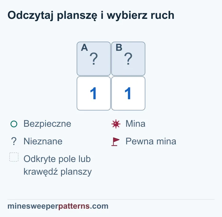 Plansza ma dwa wiersze i dwie kolumny. U góry są zakryte A i B, a pod nimi dwie odkryte jedynki. Nie ma flag, kółek ani pustych lub pominiętych miejsc. Obie jedynki sąsiadują z tą samą parą zakrytych pól. Dają więc tę samą informację: A + B = 1. Mina może znajdować się w A albo w B. Oba rozmieszczenia pasują do liczb, więc zawartość obu pól pozostaje nieznana.