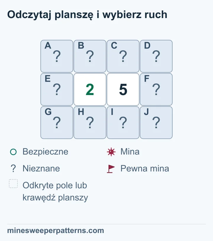 Plansza 3 na 4 z 2 i 5: zakryta prawa kolumna jest zaminowana, lewa bezpieczna; wspólna czwórka ma dwie nierozstrzygnięte miny.