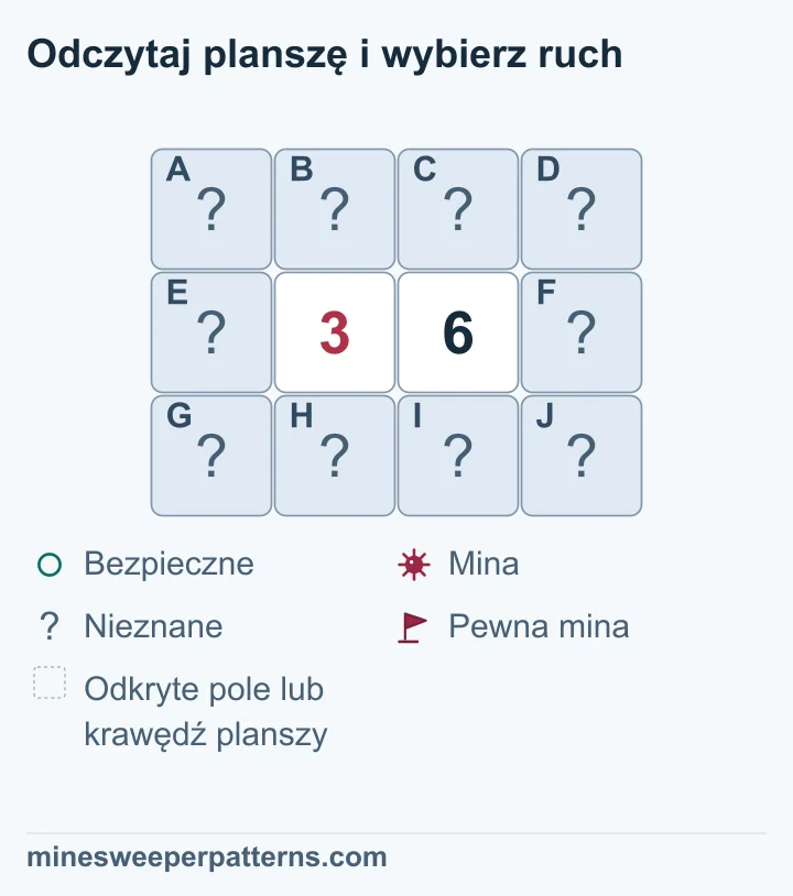 Plansza 3 na 4 z 3 i 6: prawa kolumna jest zaminowana, lewa bezpieczna; w zakrytej wspólnej czwórce są trzy nierozstrzygnięte miny.
