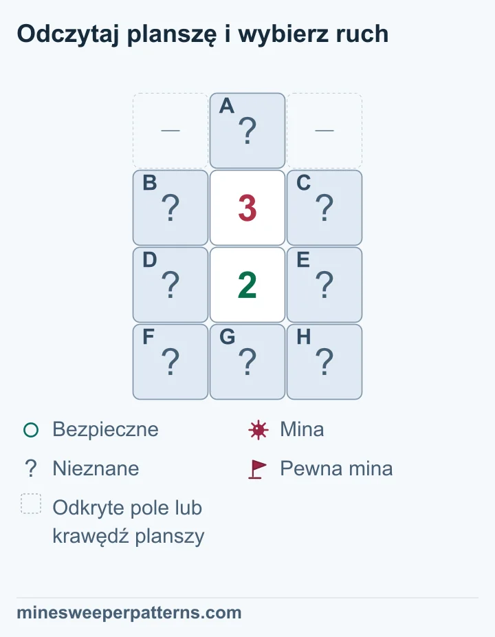 Na planszy 4 na 3 zakryte A jest na szczycie, pomiędzy dwoma pominiętymi miejscami. Pod nim leżą 3 i 2. Cztery zakryte pola po ich bokach tworzą wspólną grupę B–E, a dolny rząd to zakryte F, G i H. Nie ma flag ani odkrytych zer. Różnica grup daje A − (F + G + H) = 1. Dlatego A jest miną, a dolny rząd jest bezpieczny. We wspólnej grupie są dwie miny o nieznanym położeniu. Wszystkie osiem pól pozostaje zakrytych.