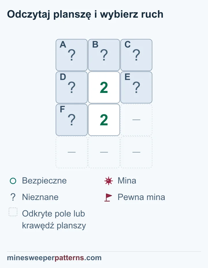 Dwie pionowe dwójki obejmują wspólną trójkę z dwiema nierozstrzygniętymi minami; trzy dodatkowe górne pola są bezpieczne i nadal zakryte.