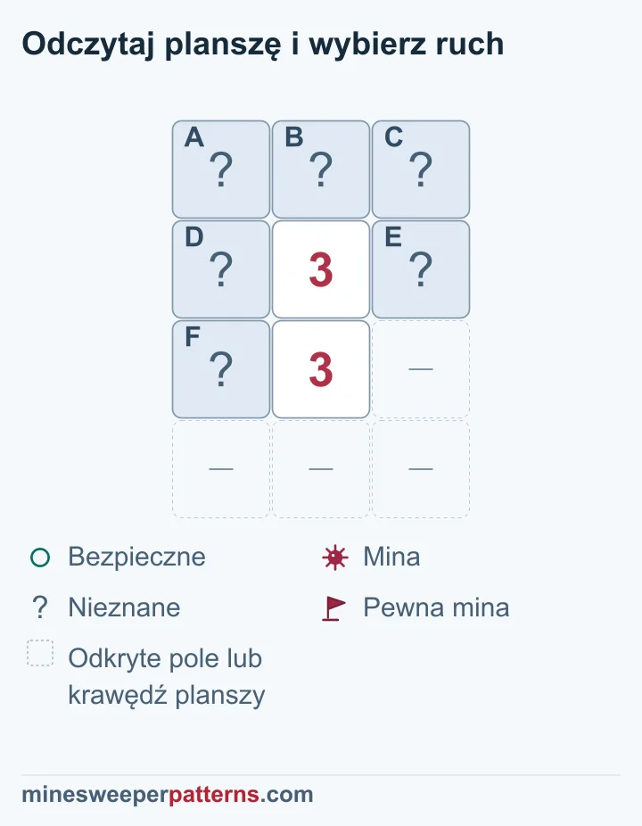 Dwie pionowe trójki dowodzą trzech min we wspólnej grupie i trzech bezpiecznych pól u góry; wszystkie sześć pól pozostaje zakrytych.