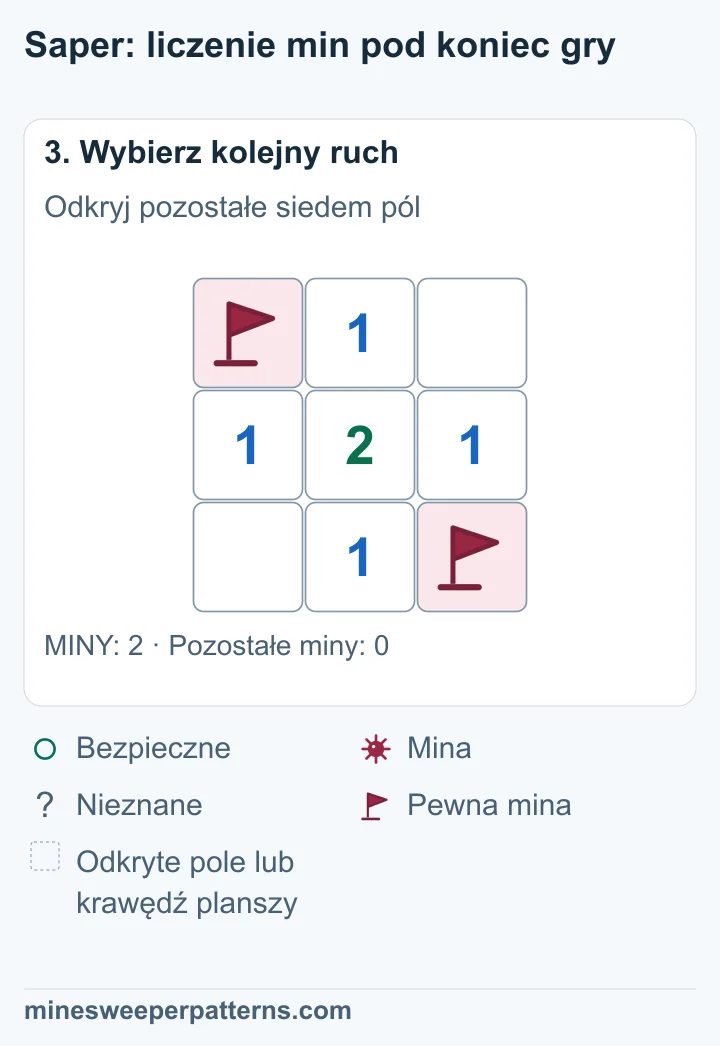 Siedem bezpiecznych pól jest odkrytych. Środek pokazuje 2, cztery pola przy nim pokazują 1, a prawy górny i lewy dolny róg są puste. Dwie flagi pozostają w przeciwległych rogach.