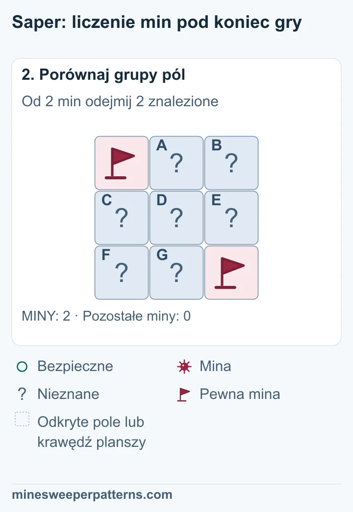 Łączna liczba min wynosi 2. Obie miny są już pewne, więc 2 − 2 = 0. Żadne z siedmiu pozostałych zakrytych pól nie może zawierać miny.