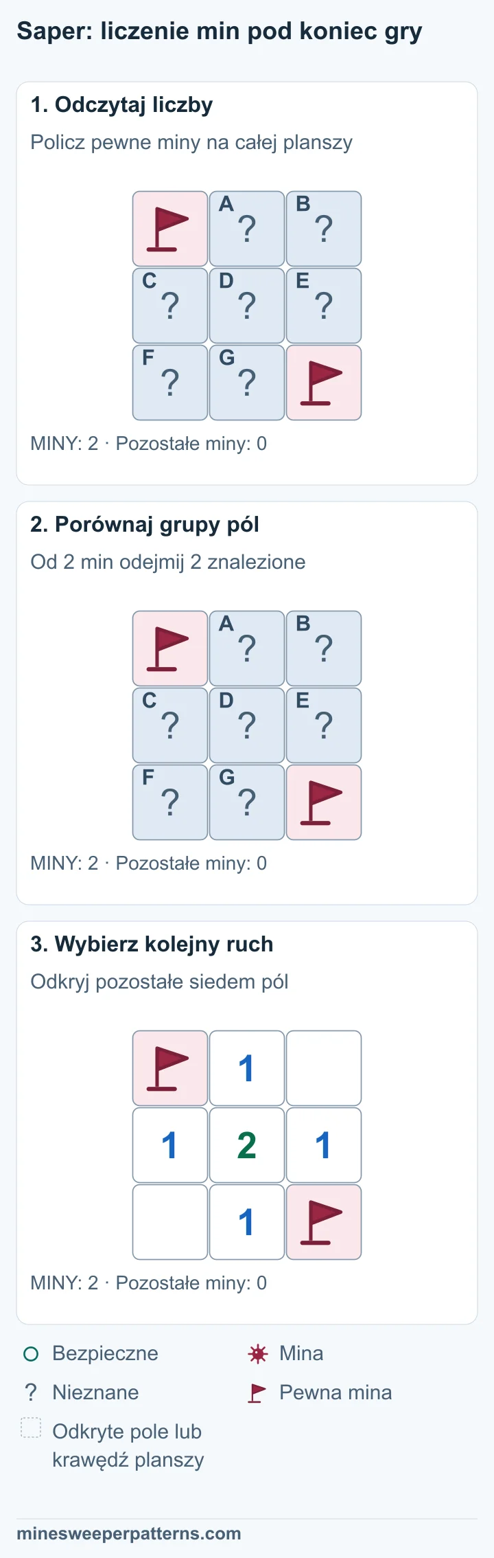 Cała plansza 3 na 3 ma dwie miny. Pewne miny z flagami są w lewym górnym i prawym dolnym rogu. Pozostałe siedem pól jest zakrytych. Zostało zero min do znalezienia. Łączna liczba min wynosi 2. Obie miny są już pewne, więc 2 − 2 = 0. Żadne z siedmiu pozostałych zakrytych pól nie może zawierać miny. Siedem bezpiecznych pól jest odkrytych. Środek pokazuje 2, cztery pola przy nim pokazują 1, a prawy górny i lewy dolny róg są puste. Dwie flagi pozostają w przeciwległych rogach.