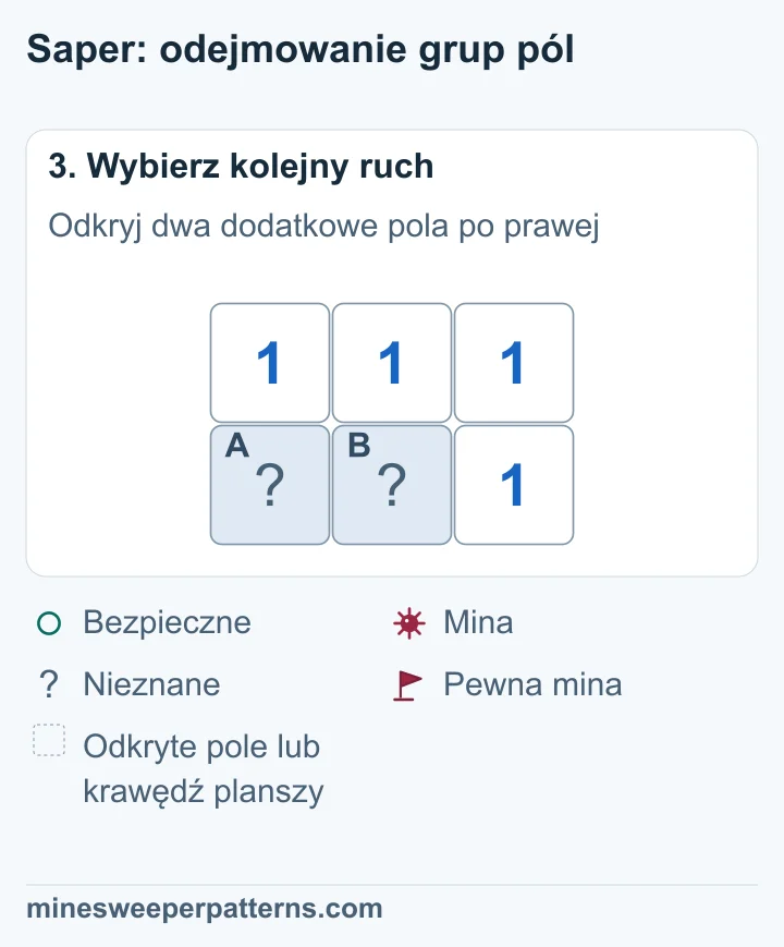 Dwa pola prawej kolumny są odkryte i pokazują po 1. Dwa dolne pola pod pierwotnymi jedynkami pozostają zakryte. Nowe jedynki pozwalają ustalić minę w dolnym środkowym polu.