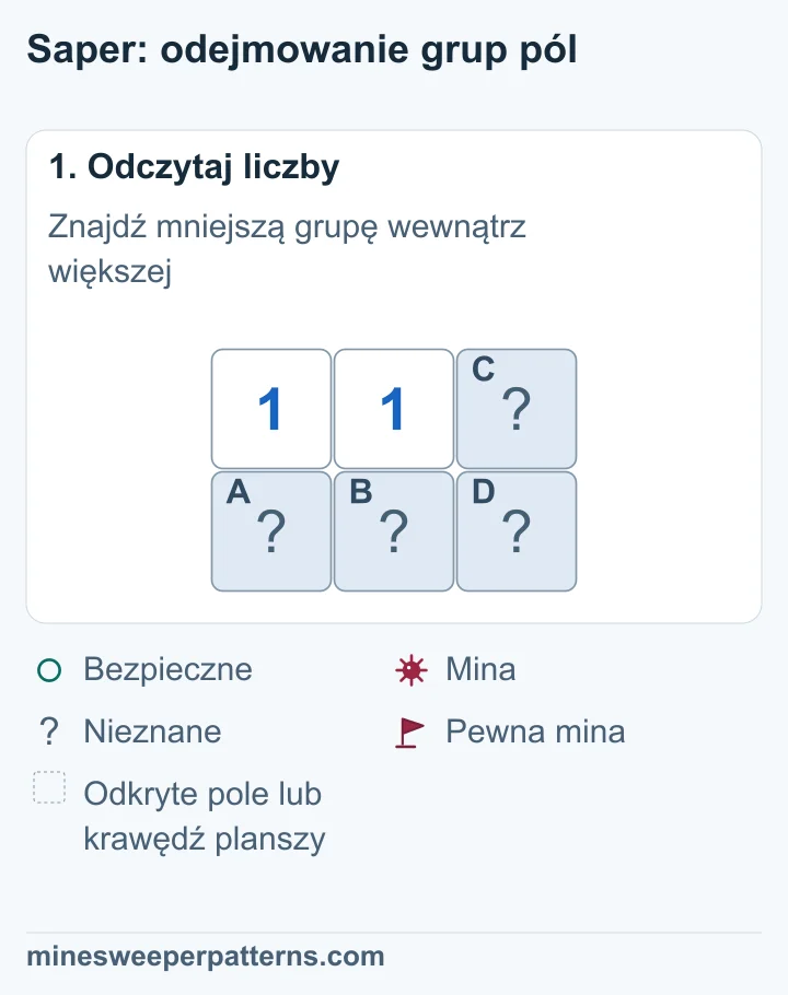 Plansza 2 na 3. U góry po lewej i pośrodku są jedynki. Pozostałe cztery pola są zakryte. Lewa 1 obejmuje dwa dolne pola, a środkowa wszystkie cztery zakryte pola.