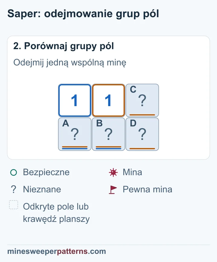 Dwa dolne pola pod jedynkami mają razem jedną minę. Środkowa 1 wskazuje tę samą liczbę min w większej grupie. W dwóch dodatkowych polach prawej kolumny jest więc zero min.