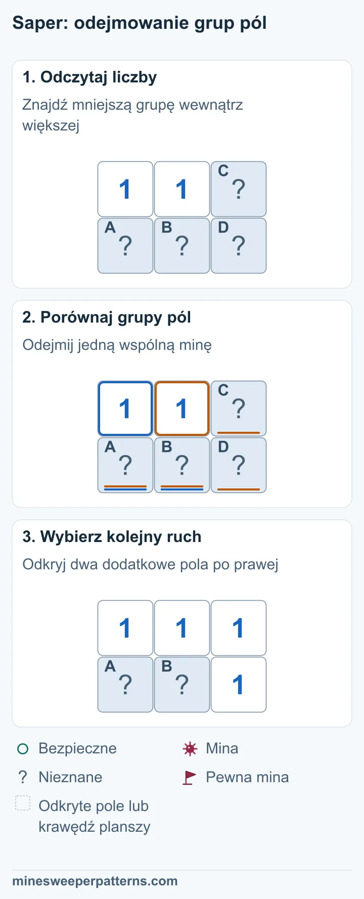 Plansza 2 na 3. U góry po lewej i pośrodku są jedynki. Pozostałe cztery pola są zakryte. Lewa 1 obejmuje dwa dolne pola, a środkowa wszystkie cztery zakryte pola. Dwa dolne pola pod jedynkami mają razem jedną minę. Środkowa 1 wskazuje tę samą liczbę min w większej grupie. W dwóch dodatkowych polach prawej kolumny jest więc zero min. Dwa pola prawej kolumny są odkryte i pokazują po 1. Dwa dolne pola pod pierwotnymi jedynkami pozostają zakryte. Nowe jedynki pozwalają ustalić minę w dolnym środkowym polu.