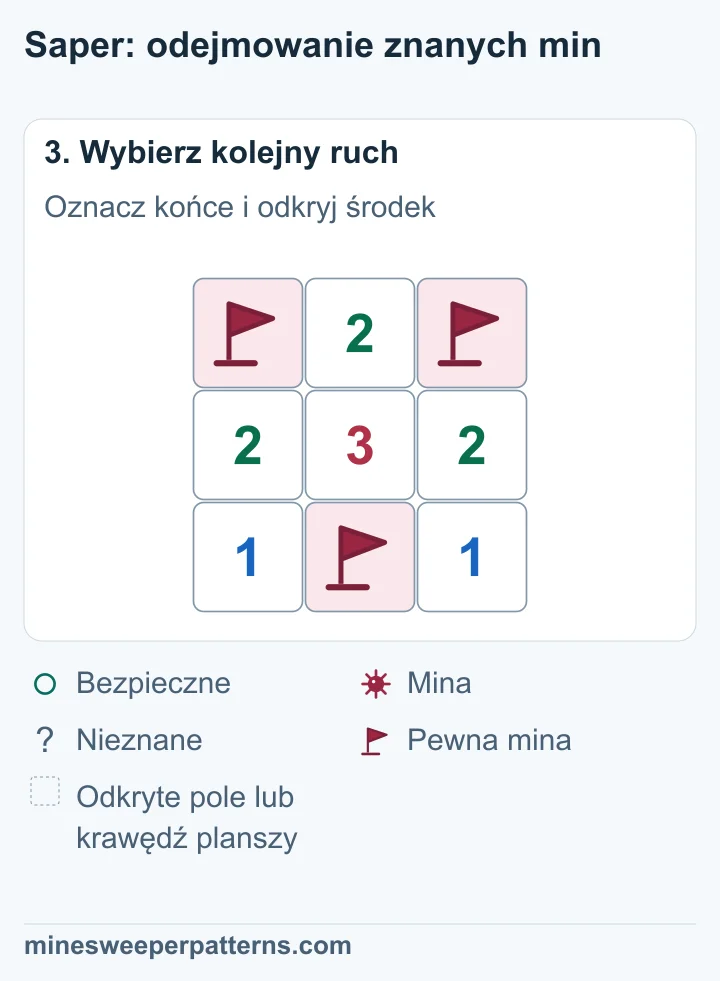 Skrajne górne pola mają flagi. Górny środek jest odkryty i pokazuje 2. Środkowy rząd nadal pokazuje 2-3-2, a dolna pewna mina pozostaje oznaczona flagą.