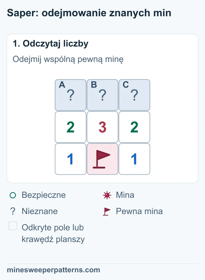 Trzy zakryte pola leżą nad 2-3-2. Pod środkową 3 jest pewna mina z flagą, a po jej bokach jedynki. Mina sąsiaduje ze wszystkimi trzema liczbami środkowego rzędu.