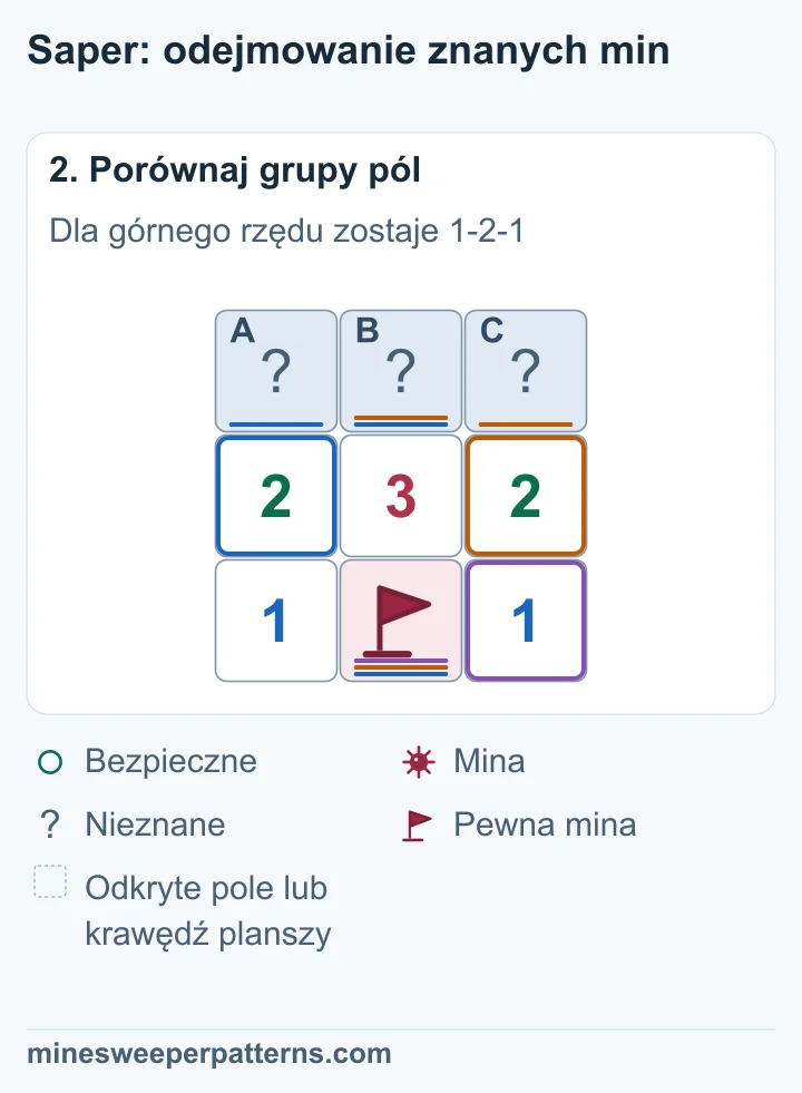 Odejmowanie dolnej miny daje 2 − 1 = 1, 3 − 1 = 2 oraz 2 − 1 = 1. Pozostałe liczby min tworzą układ 1-2-1 dla górnych trzech pól. Liczby na planszy nadal wynoszą 2-3-2.