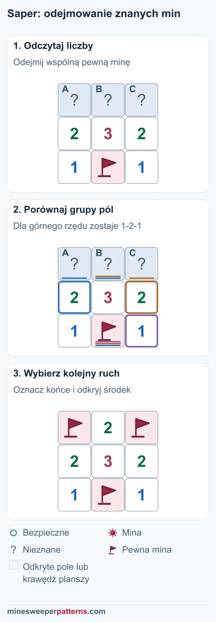 Trzy zakryte pola leżą nad 2-3-2. Pod środkową 3 jest pewna mina z flagą, a po jej bokach jedynki. Mina sąsiaduje ze wszystkimi trzema liczbami środkowego rzędu. Odejmowanie dolnej miny daje 2 − 1 = 1, 3 − 1 = 2 oraz 2 − 1 = 1. Pozostałe liczby min tworzą układ 1-2-1 dla górnych trzech pól. Liczby na planszy nadal wynoszą 2-3-2. Skrajne górne pola mają flagi. Górny środek jest odkryty i pokazuje 2. Środkowy rząd nadal pokazuje 2-3-2, a dolna pewna mina pozostaje oznaczona flagą.