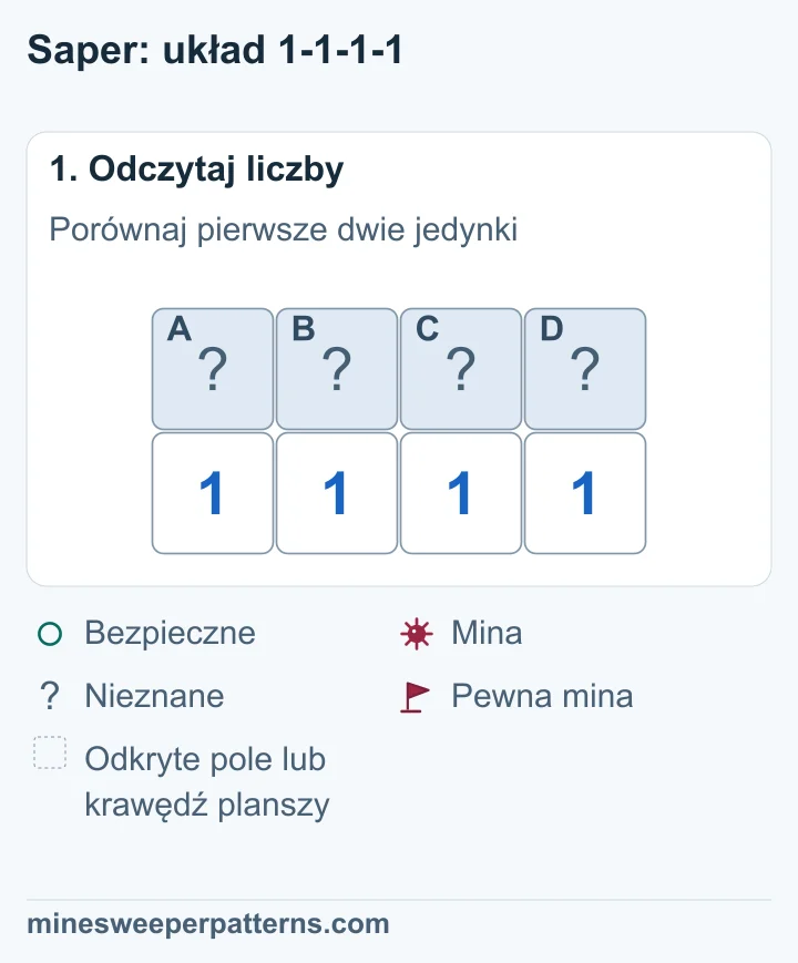 Cztery zakryte pola A, B, C i D leżą nad czterema jedynkami. Od lewej ich grupy to A–B, A–B–C, B–C–D oraz C–D.