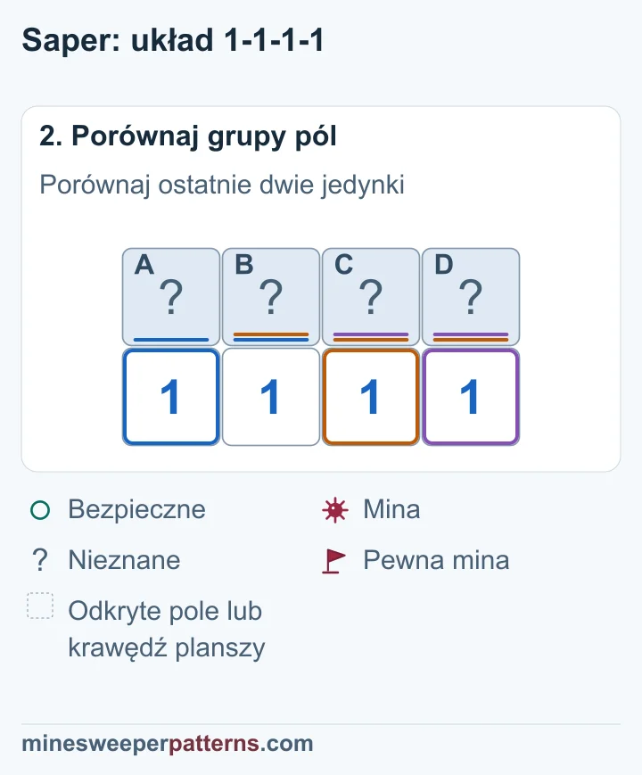 Odjęcie sąsiednich grup daje bezpieczne B i C; skrajne jedynki wymuszają miny w A i D.