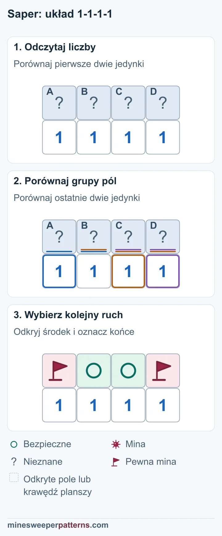 Trzy etapy rozwiązania 1-1-1-1 pokazują miny na końcach i bezpieczny środek.