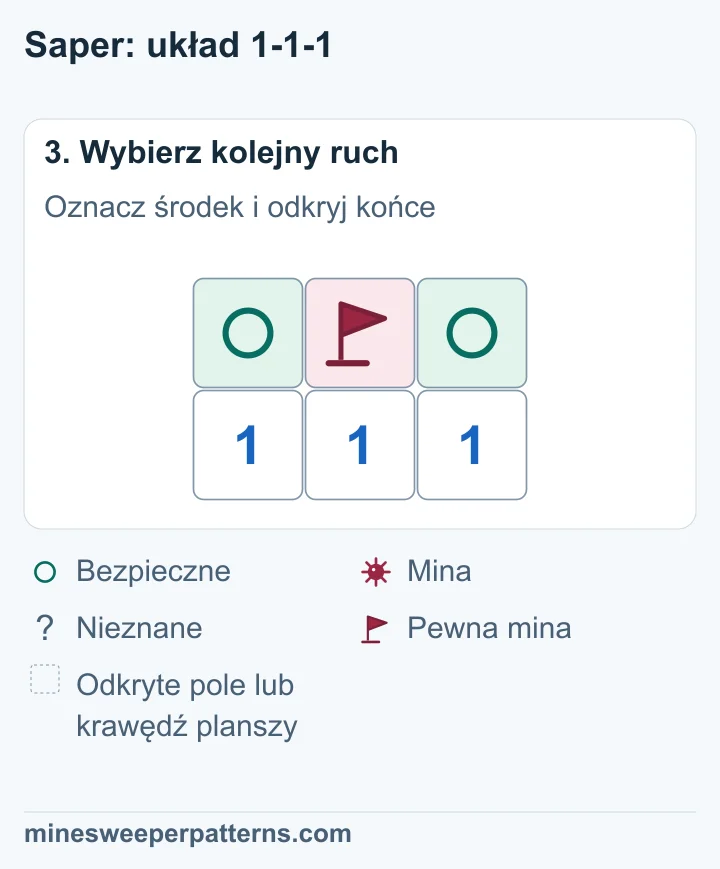 W rzędzie nad 1-1-1 środkowe pole B ma flagę oznaczającą minę. Skrajne pola A i C są oznaczone jako bezpieczne.