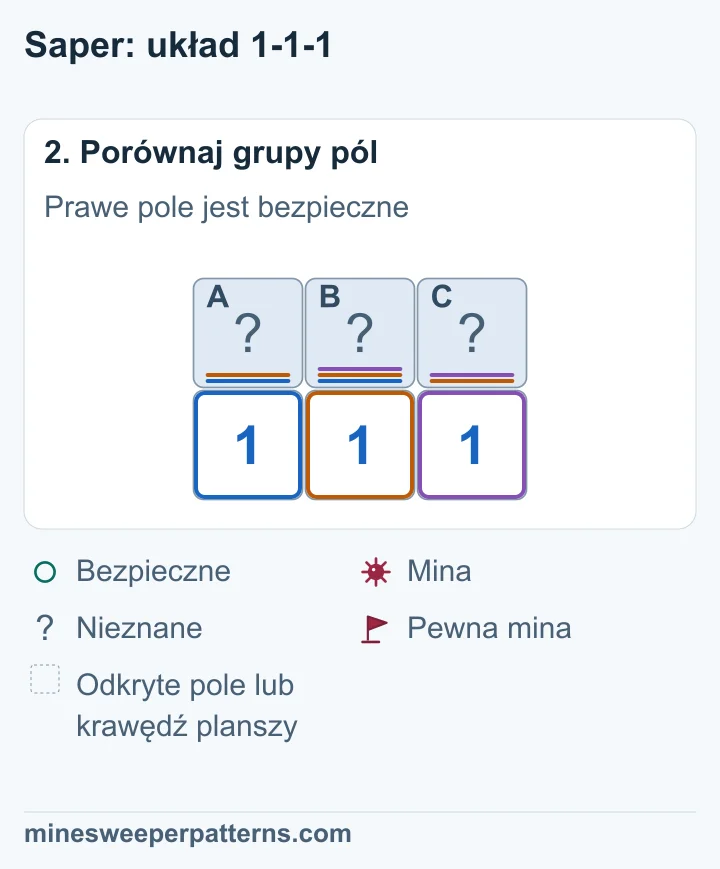 Z A + B = 1 i A + B + C = 1 wynika C = 0. Równanie B + C = 1 daje minę w B. Z A + B = 1 wynika bezpieczne A.