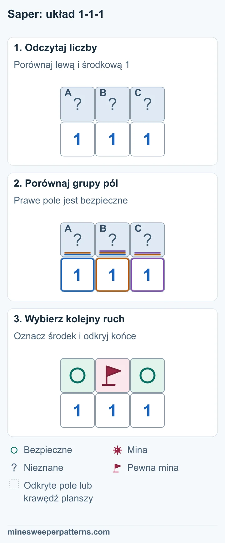 Nad trzema jedynkami są zakryte pola A, B i C. Lewa 1 obejmuje A i B, środkowa A, B i C, a prawa B i C. Pozostałe sąsiedztwo jest odkryte lub poza planszą. Z A + B = 1 i A + B + C = 1 wynika C = 0. Równanie B + C = 1 daje minę w B. Z A + B = 1 wynika bezpieczne A. W rzędzie nad 1-1-1 środkowe pole B ma flagę oznaczającą minę. Skrajne pola A i C są oznaczone jako bezpieczne.