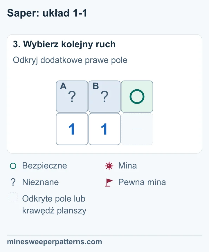 Prawe górne pole C jest oznaczone jako bezpieczne. Pola A i B pozostają zakryte. Obie jedynki są widoczne poniżej.