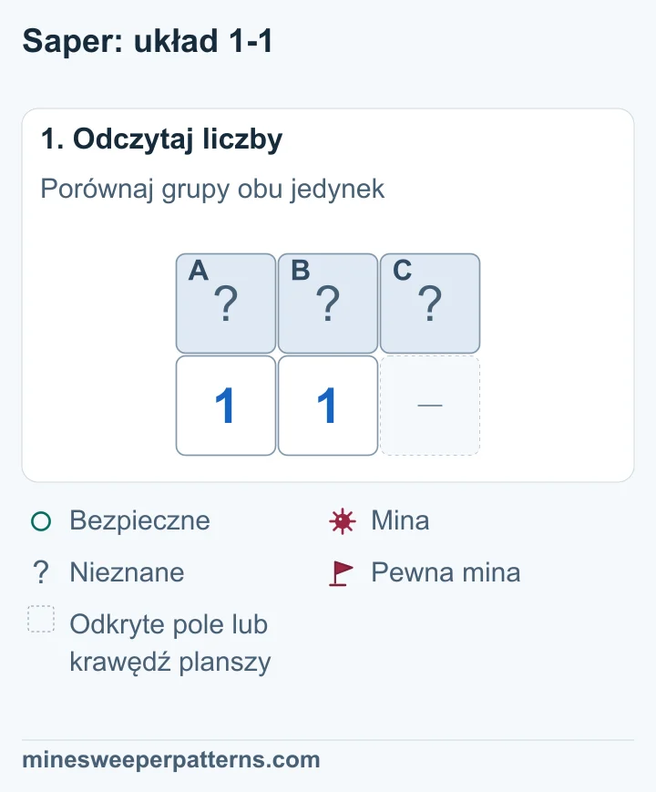 Trzy zakryte pola A, B i C leżą nad dwiema jedynkami. Lewa 1 sąsiaduje z A i B, a prawa z A, B i C. Miejsce pod C jest pominięte.