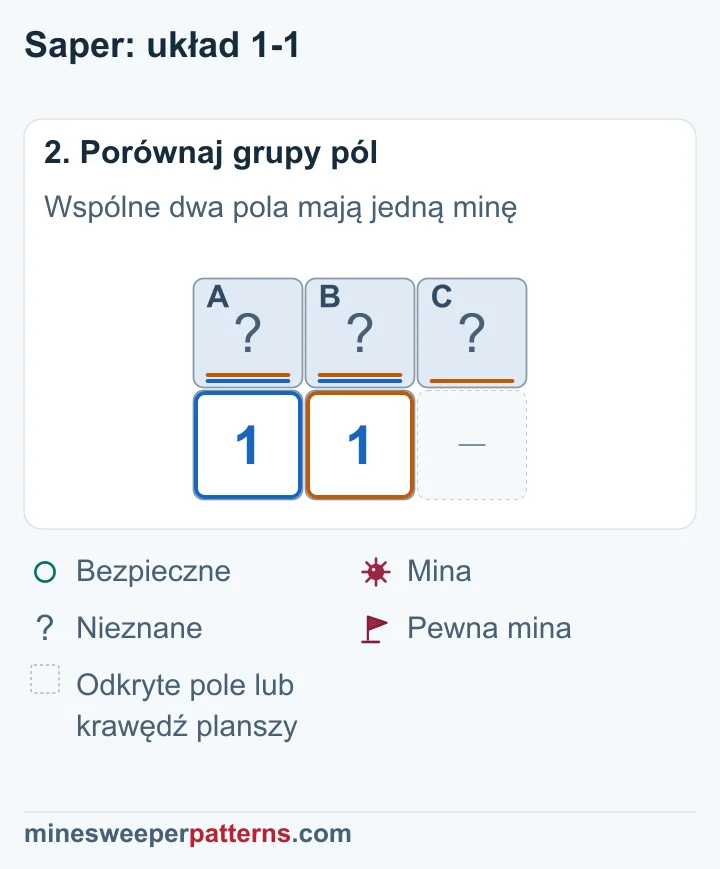 Lewa 1 daje A + B = 1, a prawa A + B + C = 1. Odejmowanie daje C = 0. W A i B jest jedna mina o nieznanym położeniu.