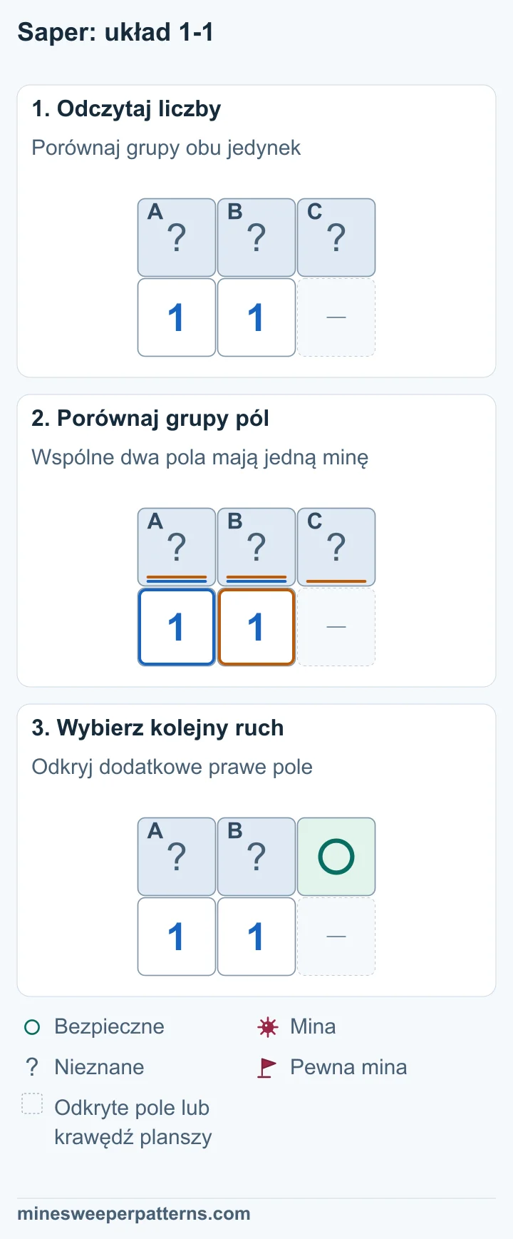 Trzy zakryte pola A, B i C leżą nad dwiema jedynkami. Lewa 1 sąsiaduje z A i B, a prawa z A, B i C. Miejsce pod C jest pominięte. Lewa 1 daje A + B = 1, a prawa A + B + C = 1. Odejmowanie daje C = 0. W A i B jest jedna mina o nieznanym położeniu. Prawe górne pole C jest oznaczone jako bezpieczne. Pola A i B pozostają zakryte. Obie jedynki są widoczne poniżej.
