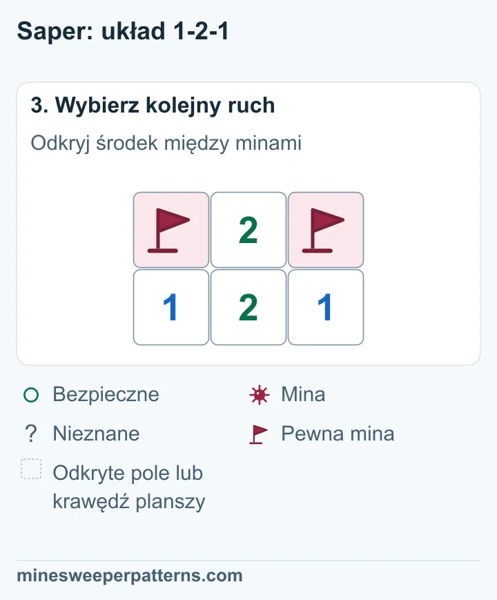 Skrajne górne pola A i C mają flagi. Bezpieczne środkowe B jest odkryte i pokazuje 2. Dolny rząd nadal pokazuje 1-2-1.