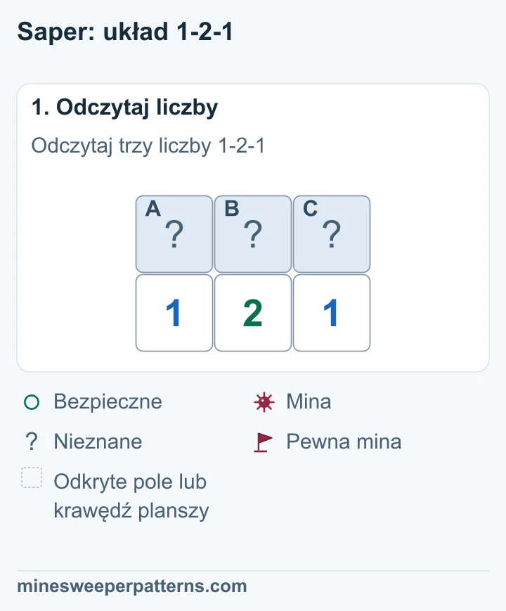 Trzy zakryte pola A, B i C leżą nad liczbami 1, 2 i 1. To wszystkie zakryte pola sąsiadujące z tymi liczbami.