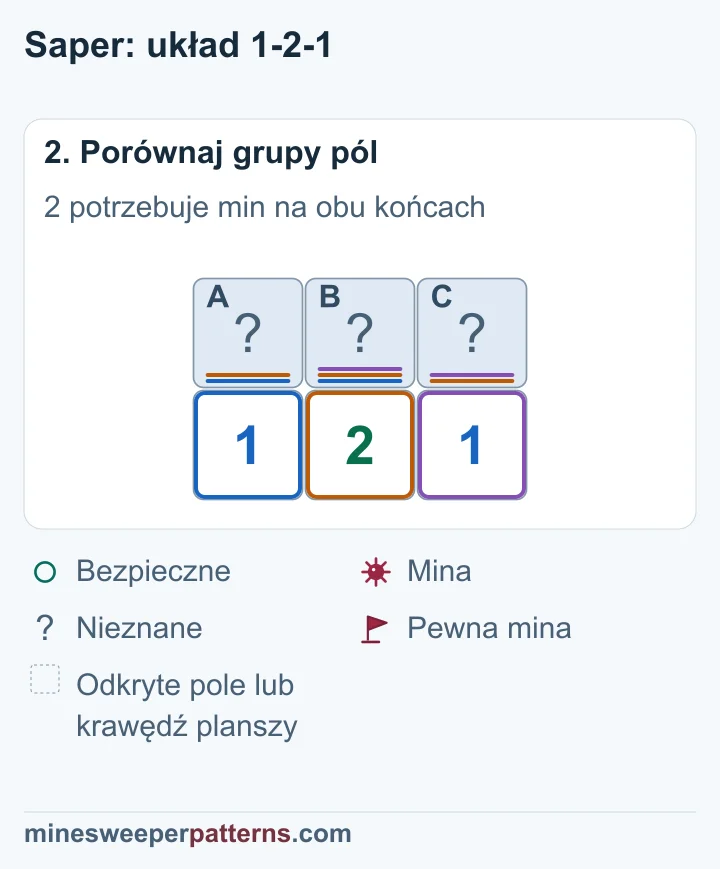 A + B = 1, B + C = 1 i A + B + C = 2. Odjęcie A + B od sumy trzech pól daje minę w C. Odjęcie B + C daje minę w A. W B jest więc zero min.