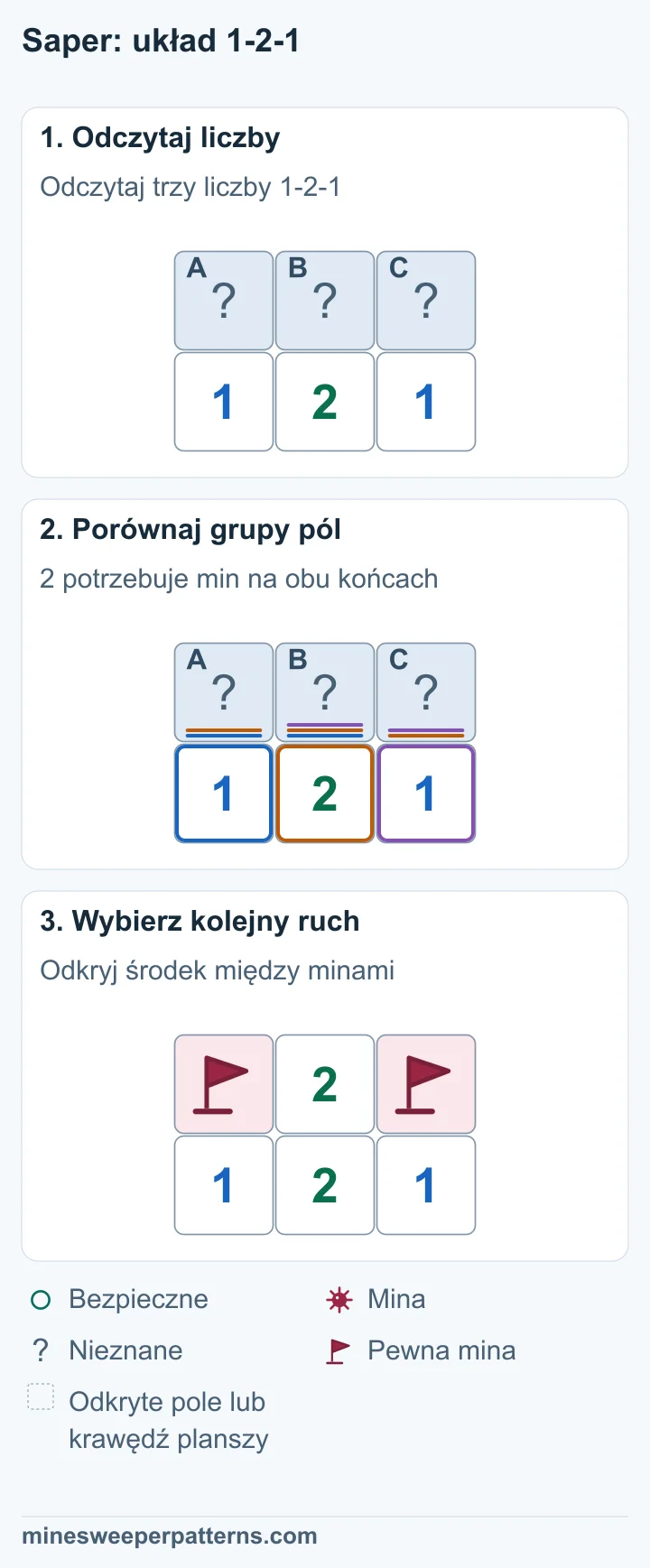 Trzy zakryte pola A, B i C leżą nad liczbami 1, 2 i 1. To wszystkie zakryte pola sąsiadujące z tymi liczbami. A + B = 1, B + C = 1 i A + B + C = 2. Odjęcie A + B od sumy trzech pól daje minę w C. Odjęcie B + C daje minę w A. W B jest więc zero min. Skrajne górne pola A i C mają flagi. Bezpieczne środkowe B jest odkryte i pokazuje 2. Dolny rząd nadal pokazuje 1-2-1.