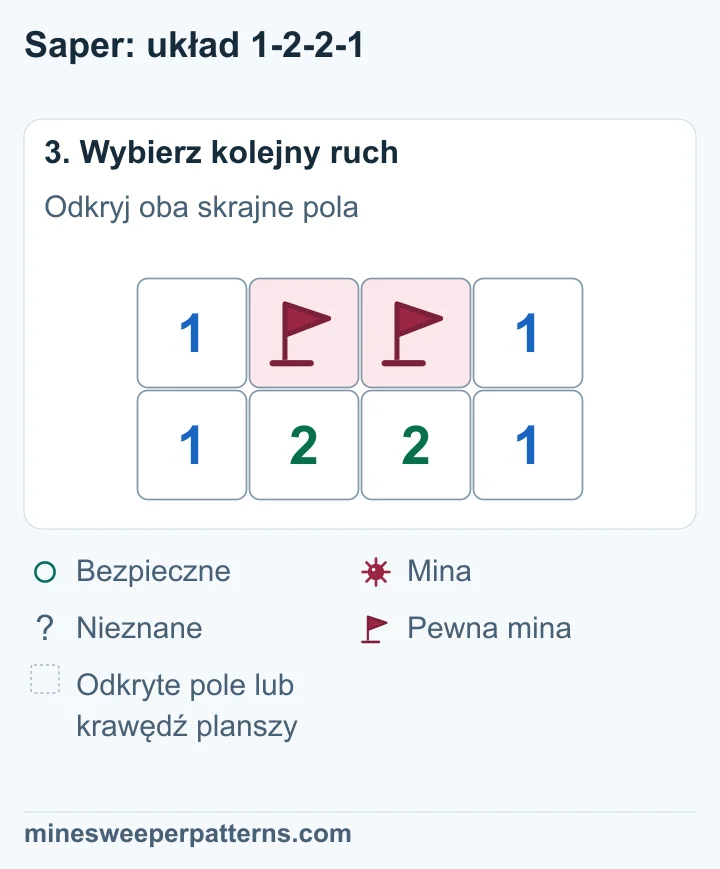 Środkowe pola B i C mają flagi oznaczające miny. Skrajne pola A i D są odkryte i pokazują po 1. Pod nimi widać 1-2-2-1.