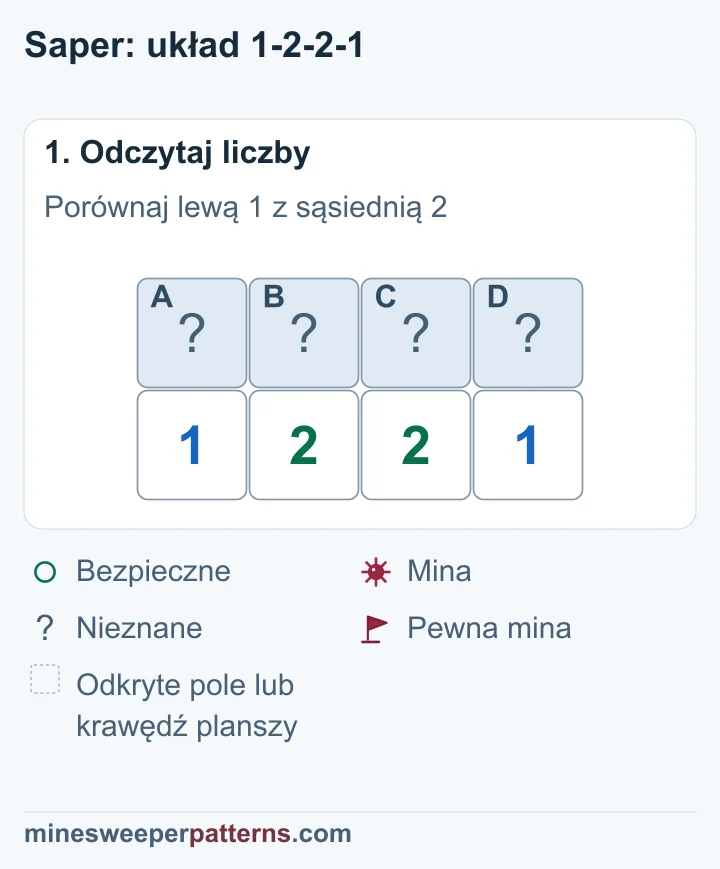 Cztery zakryte pola A, B, C i D leżą nad rzędem 1-2-2-1. Skrajne liczby obejmują po dwa pola, a wewnętrzne po trzy.