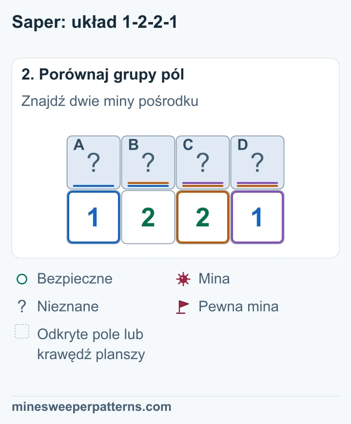 A + B = 1 i A + B + C = 2 wymuszają minę w C. C + D = 1 daje bezpieczne D. B + C + D = 2 wymusza minę w B, więc A jest bezpieczne.