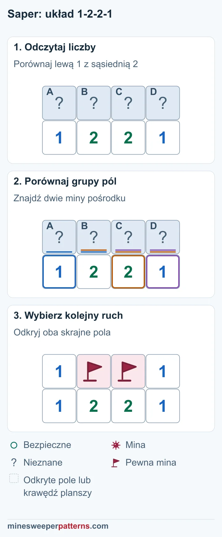 Cztery zakryte pola A, B, C i D leżą nad rzędem 1-2-2-1. Skrajne liczby obejmują po dwa pola, a wewnętrzne po trzy. A + B = 1 i A + B + C = 2 wymuszają minę w C. C + D = 1 daje bezpieczne D. B + C + D = 2 wymusza minę w B, więc A jest bezpieczne. Środkowe pola B i C mają flagi oznaczające miny. Skrajne pola A i D są odkryte i pokazują po 1. Pod nimi widać 1-2-2-1.