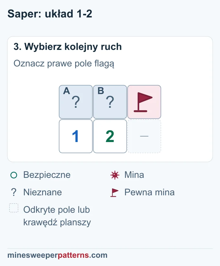 C ma flagę pewnej miny; w zakrytych A i B pozostaje druga mina o nieznanym położeniu.