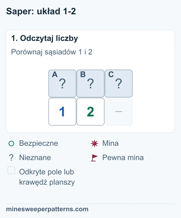 Trzy zakryte pola A, B i C leżą nad 1 i 2. 1 obejmuje A i B. 2 obejmuje A, B i C. Miejsce pod C jest pominięte.