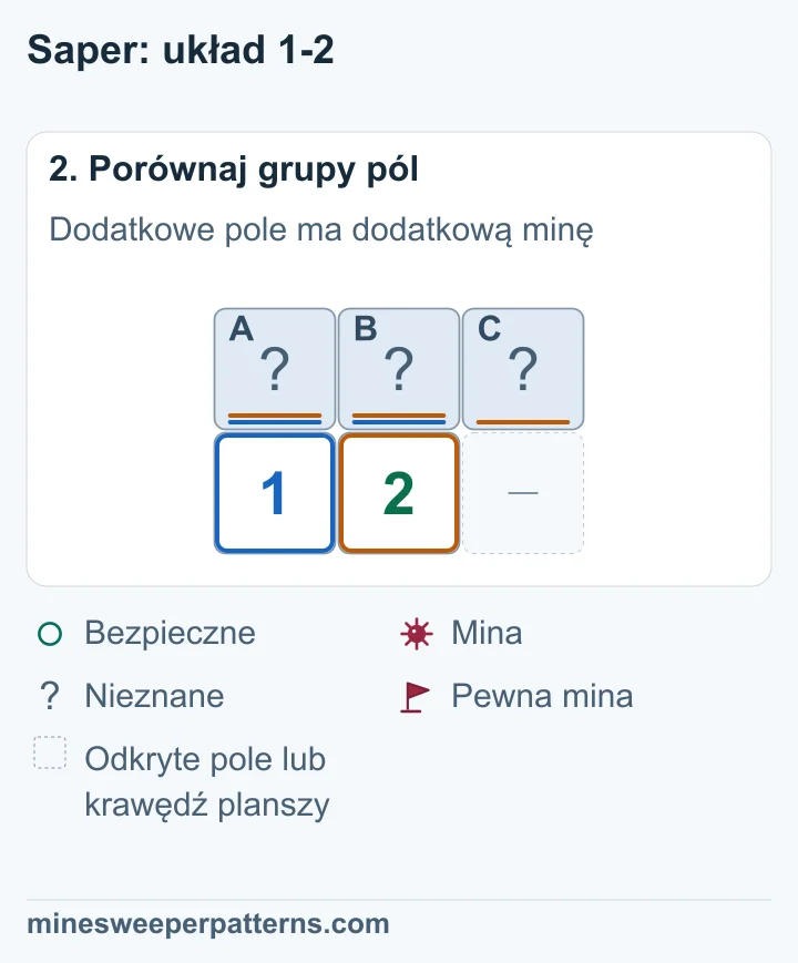 2 obejmuje A, B i dodatkowe C; różnica względem 1 dowodzi miny w C.