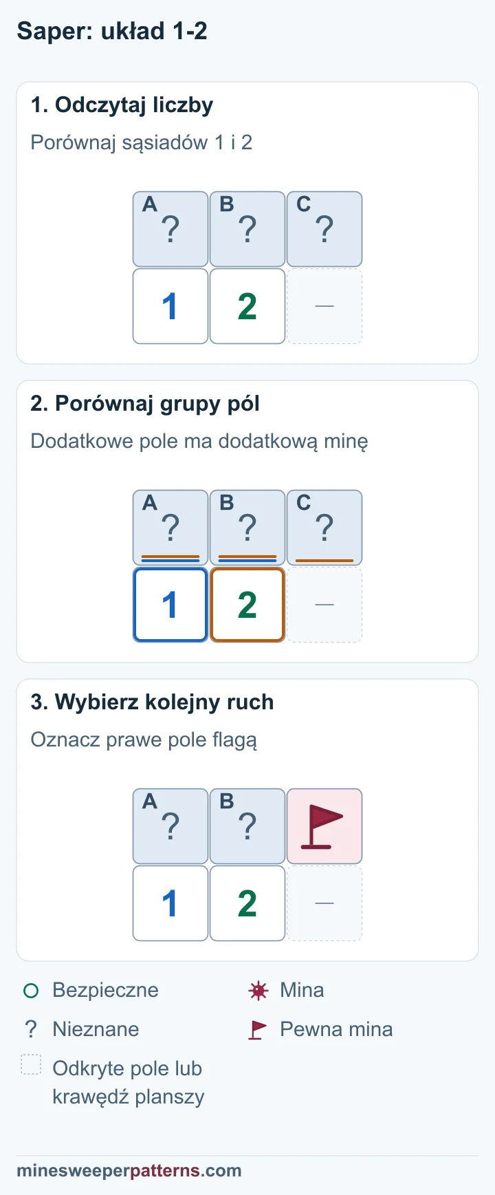 Trzy etapy porównania 1 i 2 pokazują, że dodatkowe pole C zawiera minę.