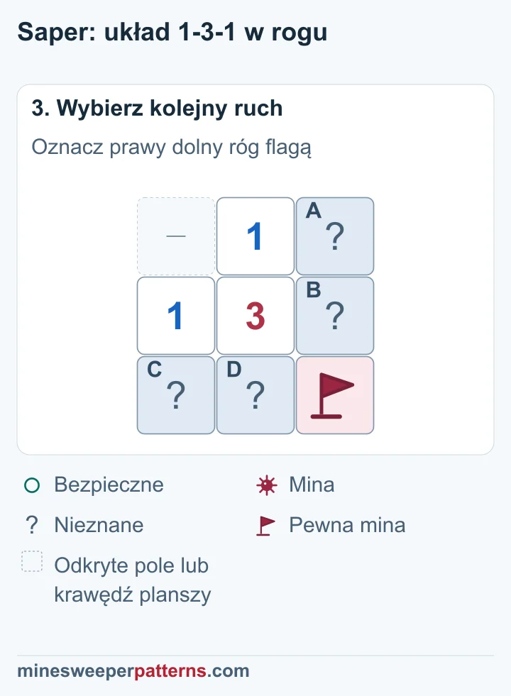 Prawe dolne E ma flagę; pary A–B i C–D pozostają zakryte, każda z jedną nierozstrzygniętą miną.