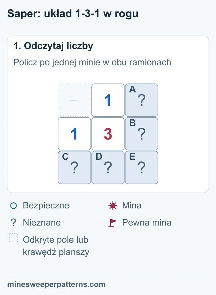 Na planszy 3 na 3 środkowa 3 ma jedynkę nad sobą i po lewej. Zakryte są prawe górne A, prawe środkowe B oraz dolne C, D i E. Lewe górne miejsce jest pominięte.