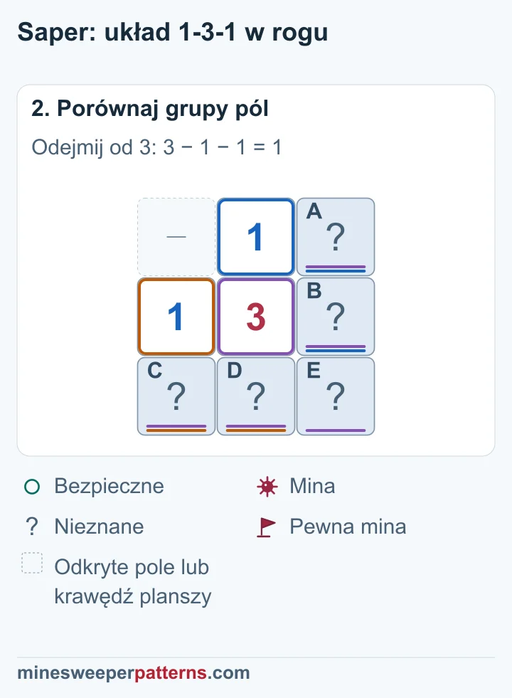 Każda para ramienia ma jedną minę; różnica 3 − 1 − 1 dowodzi miny w prawym dolnym E.