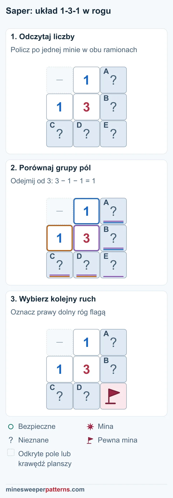 Trzy etapy porównania 1-3-1 w rogu dowodzą miny w prawym dolnym polu.