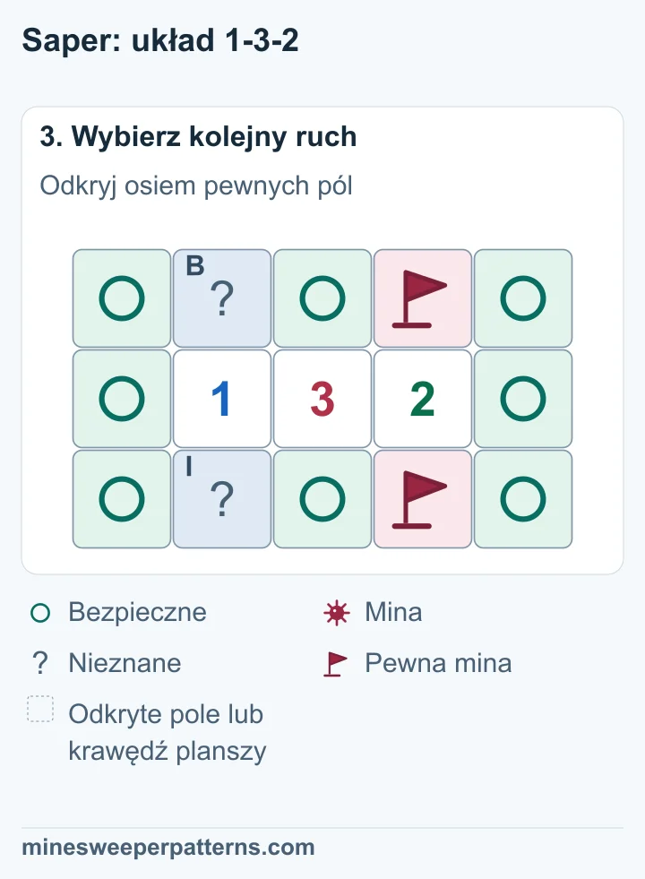 Dwie flagi oznaczają miny nad i pod 2: w kolumnie 4, wierszach 1 i 3. W parze nad i pod 1, w kolumnie 2, pozostaje jedna mina o nieznanym położeniu. Pozostałe osiem pól jest oznaczonych jako bezpieczne.