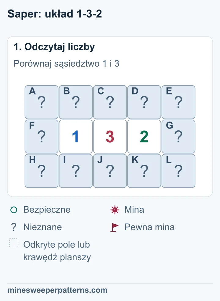 Plansza 3 na 5. Środkowy rząd zawiera zakryte pole, 1, 3, 2 i zakryte pole. Dziesięć pól górnego i dolnego rzędu także jest zakrytych.