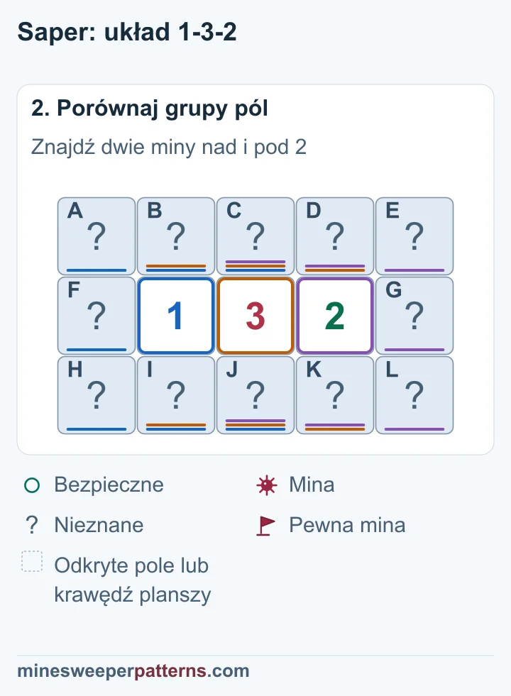 1 dopuszcza najwyżej jedną minę w parach nad i pod 1 oraz 3. Dlatego 3 wymusza dwie miny nad i pod 2. Prawa 2 wyklucza miny w kolumnach 3 i 5. Lewa 1 wyklucza je w kolumnie 1.