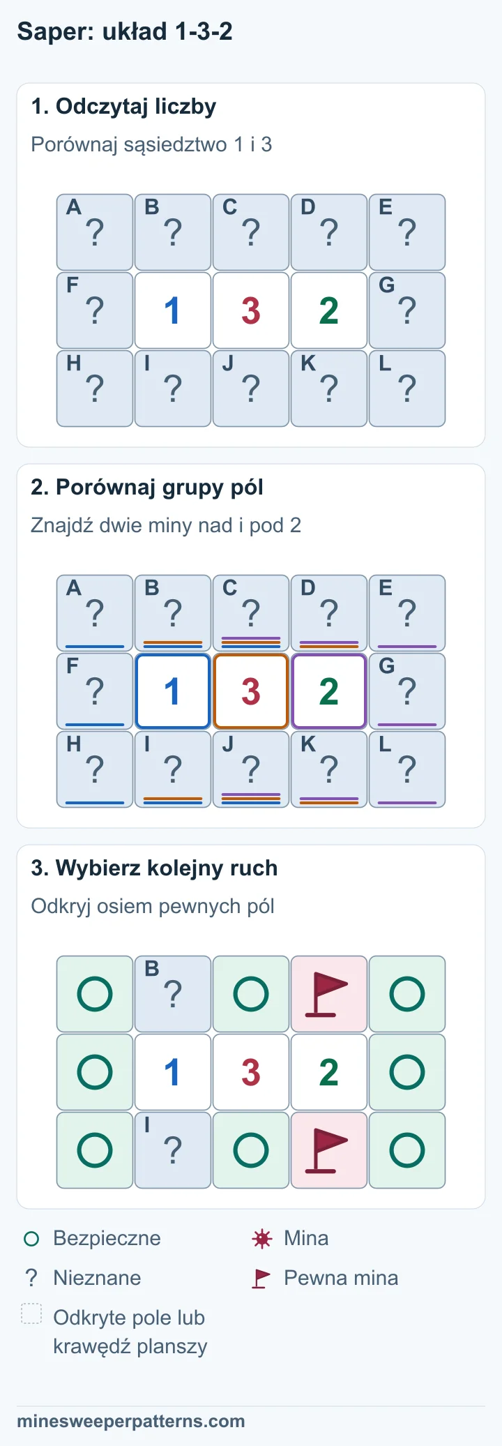 Plansza 3 na 5. Środkowy rząd zawiera zakryte pole, 1, 3, 2 i zakryte pole. Dziesięć pól górnego i dolnego rzędu także jest zakrytych. 1 dopuszcza najwyżej jedną minę w parach nad i pod 1 oraz 3. Dlatego 3 wymusza dwie miny nad i pod 2. Prawa 2 wyklucza miny w kolumnach 3 i 5. Lewa 1 wyklucza je w kolumnie 1. Dwie flagi oznaczają miny nad i pod 2: w kolumnie 4, wierszach 1 i 3. W parze nad i pod 1, w kolumnie 2, pozostaje jedna mina o nieznanym położeniu. Pozostałe osiem pól jest oznaczonych jako bezpieczne.